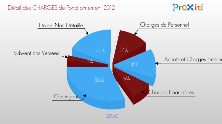 Décomposition des Charges de Fonctionnement 2012 de la commune de GIRAC Charges de Fonctionnement 2012 pour la commune de GIRAC