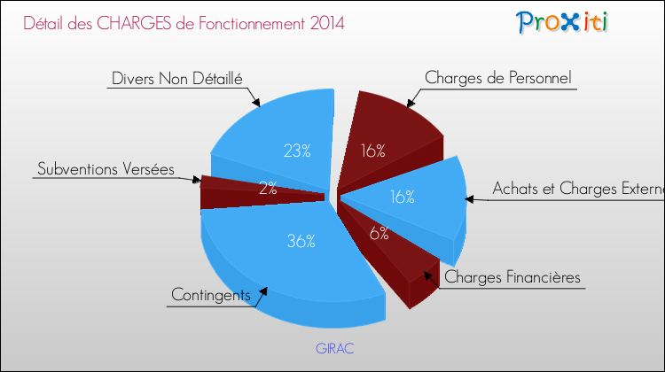 Décomposition des Charges de Fonctionnement 2014 de la commune de GIRAC Charges de Fonctionnement 2014 pour la commune de GIRAC