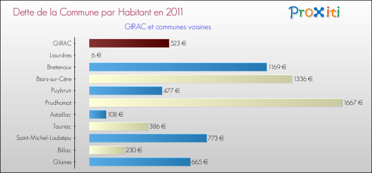 Dette par habitant de la commune en 2011 pour GIRAC et les communes proches Comparaison de la dette par habitant de la commune en 2011 pour GIRAC et les communes voisines