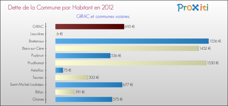 Dette par habitant de la commune en 2012 pour GIRAC et les communes proches Comparaison de la dette par habitant de la commune en 2012 pour GIRAC et les communes voisines