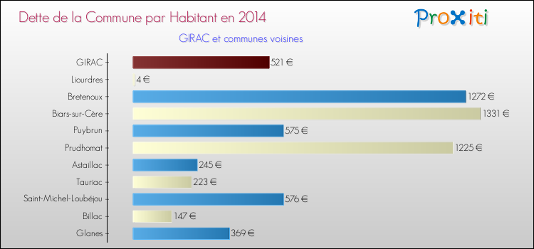 Dette par habitant de la commune en 2014 pour GIRAC et les communes proches Comparaison de la dette par habitant de la commune en 2014 pour GIRAC et les communes voisines