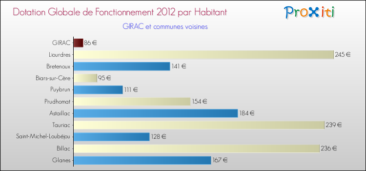 Montant des dotations globales de fonctionnement DGF par Habitant pour GIRAC et les communes proches Comparaison des des dotations globales de fonctionnement DGF par habitant pour GIRAC et les communes voisines