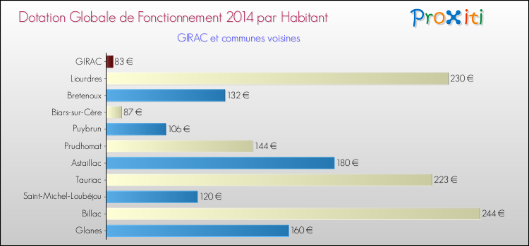 Montant des dotations globales de fonctionnement DGF par Habitant pour GIRAC et les communes proches en 2014. Comparaison des des dotations globales de fonctionnement DGF par habitant pour GIRAC et les communes voisines en 2014.