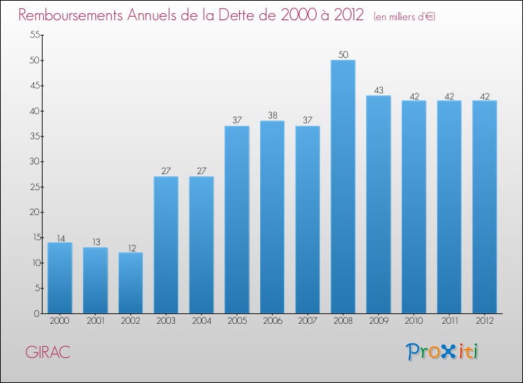Evolution de l'annuité de la dette pour la commune de GIRAC de 2000 à 2012 Annuités de la dette pour GIRAC de 2000 à 2012