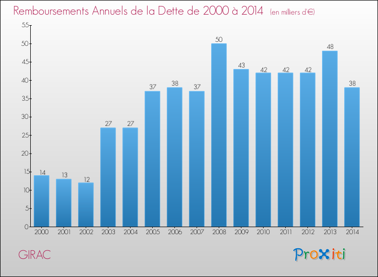 Evolution de l'annuité de la dette pour la commune de GIRAC de 2000 à 2014 Annuités de la dette pour GIRAC de 2000 à 2014