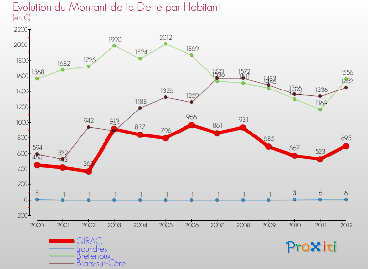 Evolution de la dette par habitant pour la commune de GIRAC et les communes proches de 2000 à 2012 Comparaison de la dette par habitant pour GIRAC et les communes voisines de 2000 à 2012