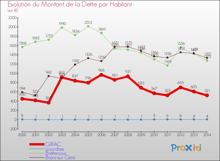 Evolution de la dette par habitant pour la commune de GIRAC et les communes proches de 2000 à 2014 Comparaison de la dette par habitant pour GIRAC et les communes voisines de 2000 à 2014