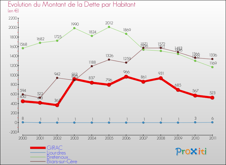 Evolution de la dette par habitant pour la commune de GIRAC et les communes proches Comparaison de la dette par habitant pour GIRAC et les communes voisines