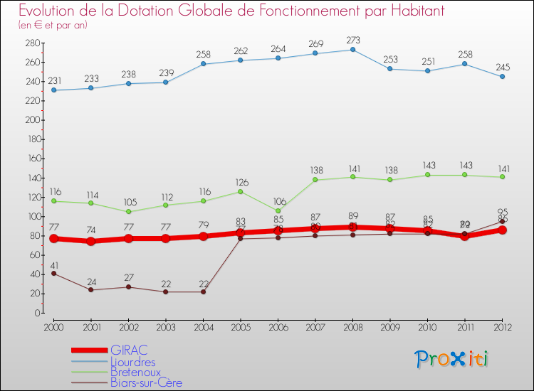Evolution et montant de la dotation globale de fonctionnement par Habitant pour GIRAC et les communes proches Comparaison des dotations globales de fonctionnement par habitant pour GIRAC et les communes voisines