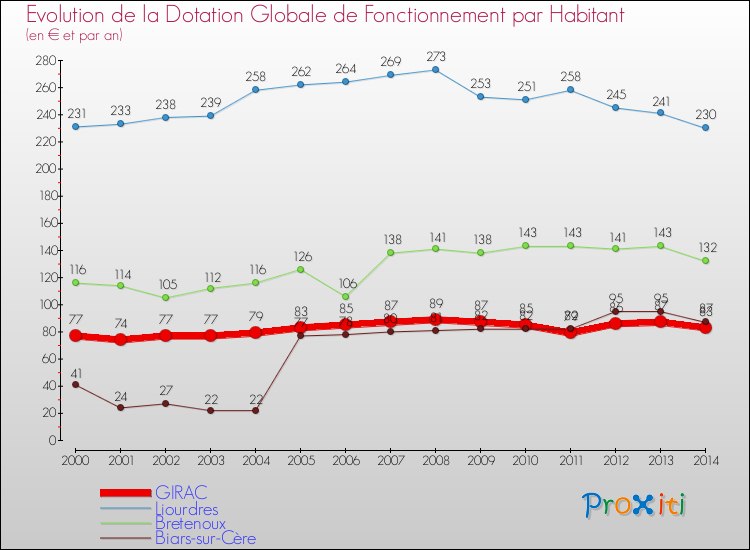 Evolution et montant de la dotation globale de fonctionnement par Habitant pour GIRAC et les communes proches de 2000 à 2014. Comparaison des dotations globales de fonctionnement par habitant pour GIRAC et les communes voisines de 2000 à 2014.