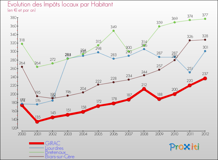 Evolution et montant des impôts locaux par Habitant pour GIRAC et les communes proches Comparaison des impôts locaux par habitant pour GIRAC et les communes voisines