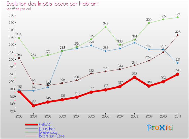 Evolution et montant des impôts locaux par Habitant pour GIRAC et les communes proches Comparaison des impôts locaux par habitant pour GIRAC et les communes voisines