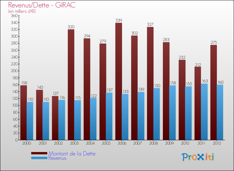 Evolution comparée de la dette et des revenus pour la commune de GIRAC de 2000 à 2012 Comparaison de la dette et des revenus pour GIRAC de 2000 à 2012