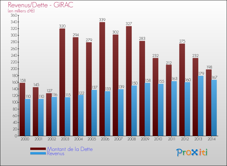Evolution comparée de la dette et des revenus pour la commune de GIRAC de 2000 à 2014 Comparaison de la dette et des revenus pour GIRAC de 2000 à 2014