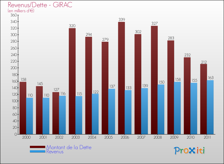 Evolution comparée de la dette et des revenus pour la commune de GIRAC de 2000 à 2011 Comparaison de la dette et des revenus pour GIRAC de 2000 à 2011
