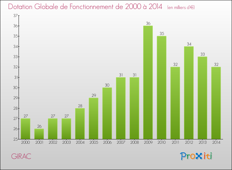 Evolution du montant de la Dotation Globale de Fonctionnement pour la commune de GIRAC de 2000 à 2014 Evolution du montant de la Dotation Globale de Fonctionnement pour GIRAC de 2000 à 2014