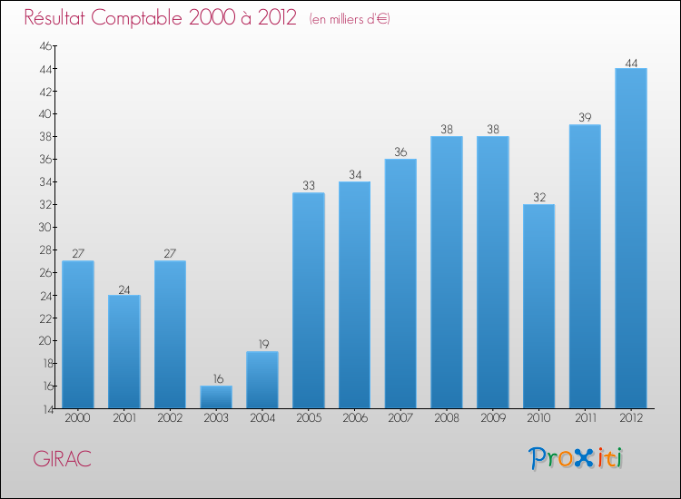 Evolution du résultat comptable pour la commune de GIRAC de 2000 à 2012 Evolution du résultat comptable pour GIRAC de 2000 à 2012