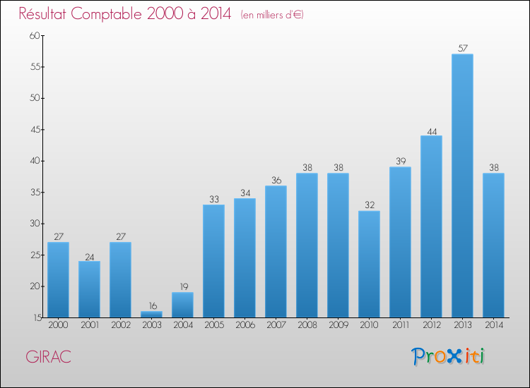 Evolution du résultat comptable pour la commune de GIRAC de 2000 à 2014 Evolution du résultat comptable pour GIRAC de 2000 à 2014