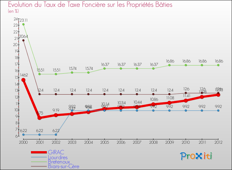 Evolution du taux de la taxe foncière sur le bati pour GIRAC et les communes proches de 2000 à 2012 Comparaison des taux de taxe foncière sur le bati pour GIRAC et les communes voisines de 2000 à 2012