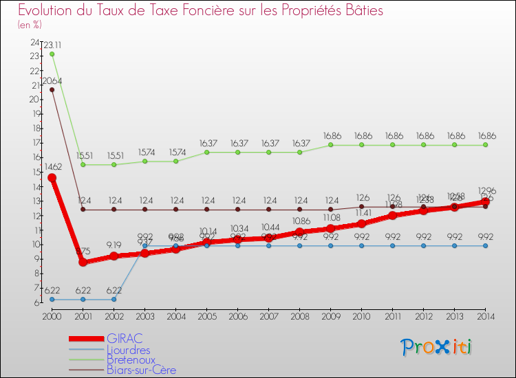 Evolution du taux de la taxe foncière sur le bati pour GIRAC et les communes proches de 2000 à 2014 Comparaison des taux de taxe foncière sur le bati pour GIRAC et les communes voisines de 2000 à 2014