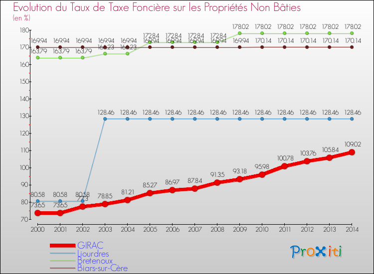 Evolution du taux de la taxe foncière sur les immeubles et terrains non batis pour GIRAC et les communes proches de 2000 à 2014 Comparaison des taux de la taxe foncière sur les immeubles et terrains non batis pour GIRAC et les communes voisines de 2000 à 2014