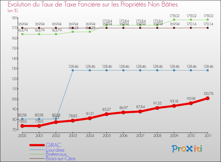 Evolution du taux de la taxe foncière sur les immeubles et terrains non batis pour GIRAC et les communes proches Comparaison des taux de la taxe foncière sur les immeubles et terrains non batis pour GIRAC et les communes voisines