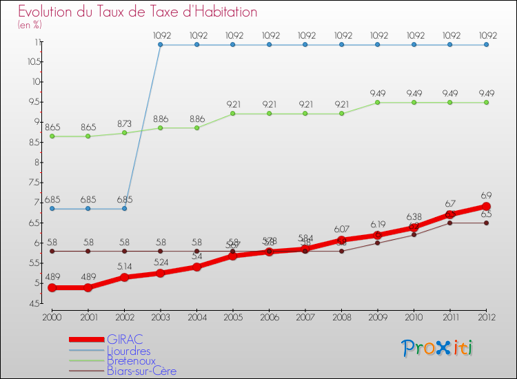 Evolution du taux de la taxe d'habitation pour GIRAC et les communes proches Comparaison des taux de la taxe d'habitation pour GIRAC et les communes voisines