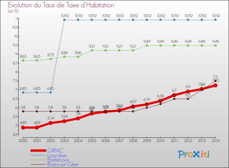 Evolution du taux de la taxe d'habitation pour GIRAC et les communes proches de 2000 à 2014 Comparaison des taux de la taxe d'habitation pour GIRAC et les communes voisines de 2000 à 2014
