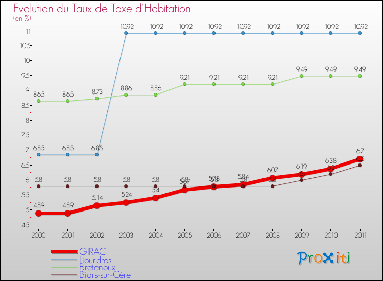 Evolution du taux de la taxe d'habitation pour GIRAC et les communes proches Comparaison des taux de la taxe d'habitation pour GIRAC et les communes voisines
