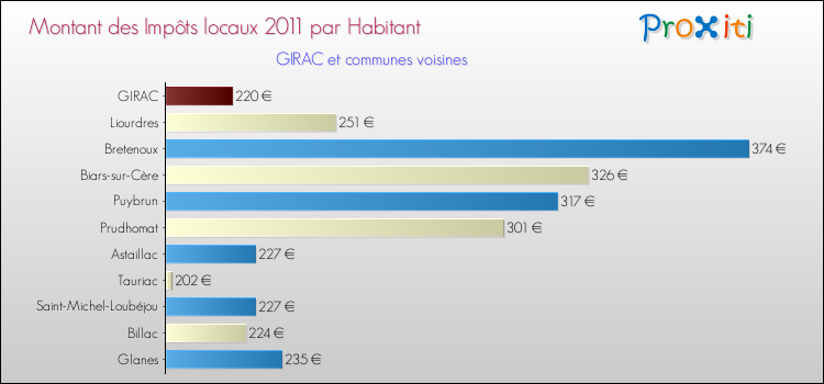 Montant des impôts locaux par Habitant pour GIRAC et les communes proches Comparaison des impôts locaux par habitant pour GIRAC et les communes voisines