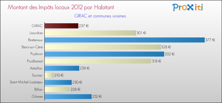 Montant des impôts locaux par Habitant pour GIRAC et les communes proches Comparaison des impôts locaux par habitant pour GIRAC et les communes voisines