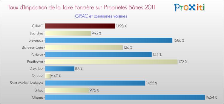 Taux d'imposition de la taxe foncière sur le bati 2011 pour GIRAC et les communes proches Comparaison des taux d'imposition de la taxe foncière sur le bati 2011 pour GIRAC et les communes voisines