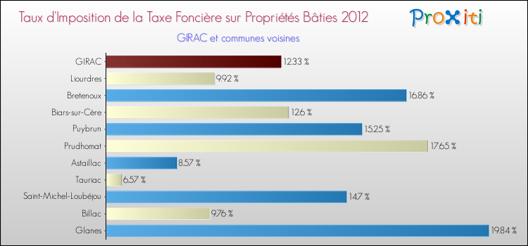 Taux d'imposition de la taxe foncière sur le bati 2012 pour GIRAC et les communes proches Comparaison des taux d'imposition de la taxe foncière sur le bati 2012 pour GIRAC et les communes voisines