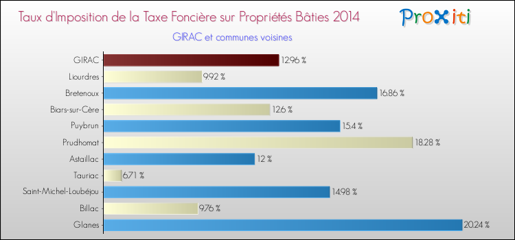 Taux d'imposition de la taxe foncière sur le bati 2014 pour GIRAC et les communes proches Comparaison des taux d'imposition de la taxe foncière sur le bati 2014 pour GIRAC et les communes voisines