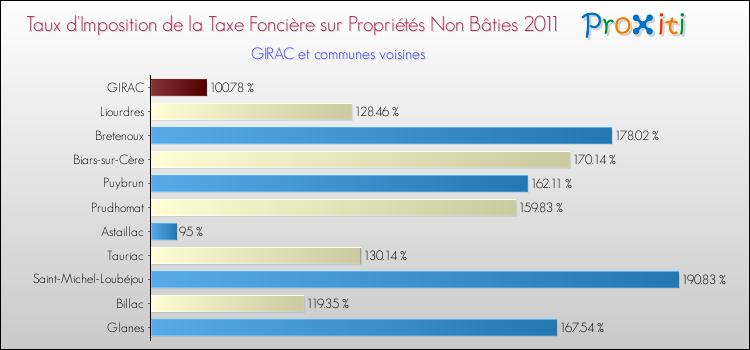 Taux d'imposition de la taxe foncière sur les immeubles et terrains non batis 2011 pour GIRAC et les communes proches Comparaison des taux d'imposition de la taxe foncière sur les immeubles et terrains non batis 2011 pour GIRAC et les communes voisines