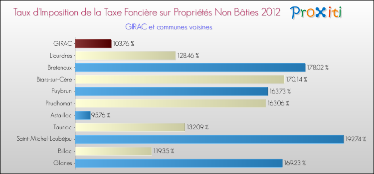 Taux d'imposition de la taxe foncière sur les immeubles et terrains non batis 2012 pour GIRAC et les communes proches Comparaison des taux d'imposition de la taxe foncière sur les immeubles et terrains non batis 2012 pour GIRAC et les communes voisines