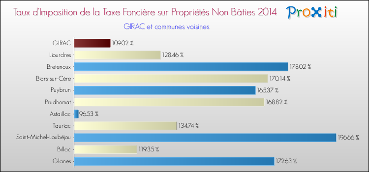Taux d'imposition de la taxe foncière sur les immeubles et terrains non batis 2014 pour GIRAC et les communes proches Comparaison des taux d'imposition de la taxe foncière sur les immeubles et terrains non batis 2014 pour GIRAC et les communes voisines