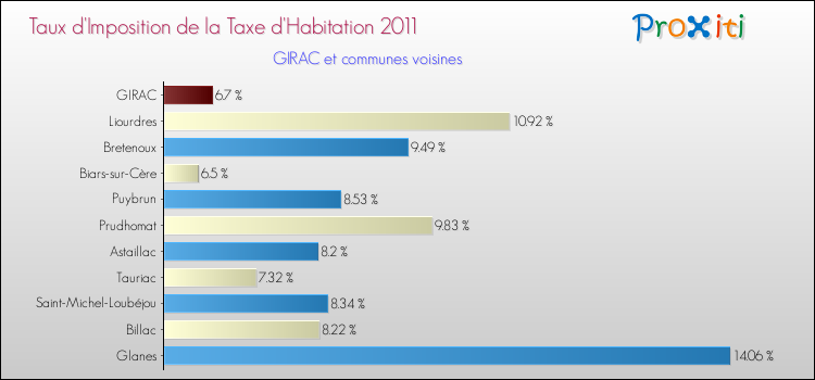 Taux d'imposition de la taxe d'habitation 2011 pour GIRAC et les communes proches Comparaison des taux d'imposition de la taxe d'habitation 2011 pour GIRAC et les communes voisines