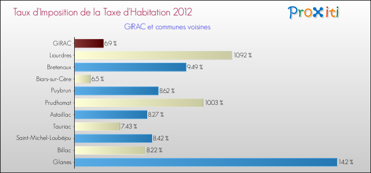 Taux d'imposition de la taxe d'habitation 2012 pour GIRAC et les communes proches Comparaison des taux d'imposition de la taxe d'habitation 2012 pour GIRAC et les communes voisines