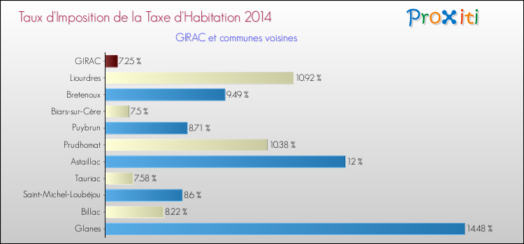 Taux d'imposition de la taxe d'habitation 2014 pour GIRAC et les communes proches Comparaison des taux d'imposition de la taxe d'habitation 2014 pour GIRAC et les communes voisines