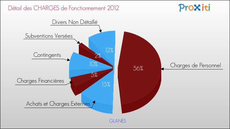 Décomposition des Charges de Fonctionnement 2012 de la commune de GLANES Charges de Fonctionnement 2012 pour la commune de GLANES