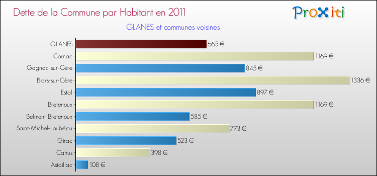 Dette par habitant de la commune en 2011 pour GLANES et les communes proches Comparaison de la dette par habitant de la commune en 2011 pour GLANES et les communes voisines