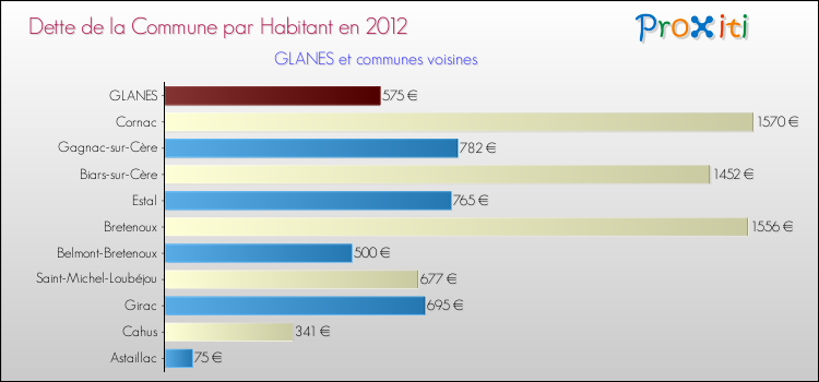 Dette par habitant de la commune en 2012 pour GLANES et les communes proches Comparaison de la dette par habitant de la commune en 2012 pour GLANES et les communes voisines