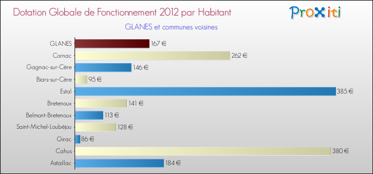 Montant des dotations globales de fonctionnement DGF par Habitant pour GLANES et les communes proches Comparaison des des dotations globales de fonctionnement DGF par habitant pour GLANES et les communes voisines