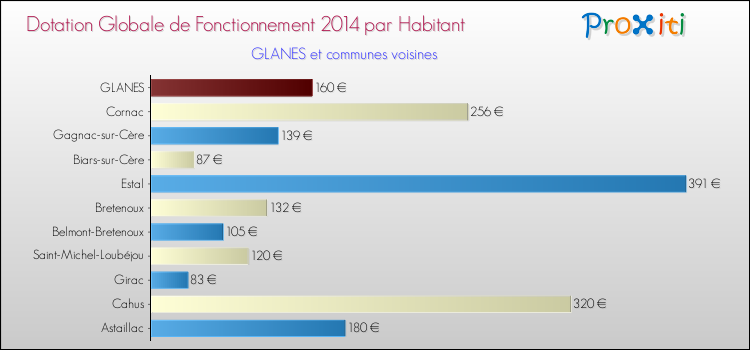 Montant des dotations globales de fonctionnement DGF par Habitant pour GLANES et les communes proches en 2014. Comparaison des des dotations globales de fonctionnement DGF par habitant pour GLANES et les communes voisines en 2014.