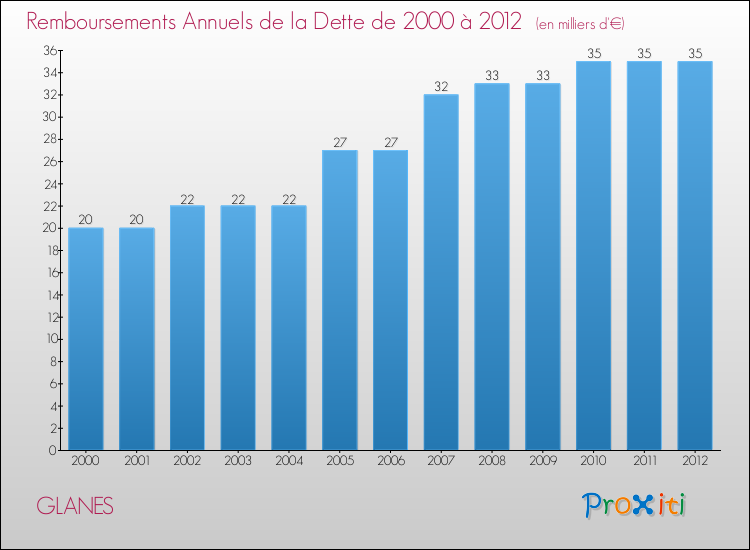 Evolution de l'annuité de la dette pour la commune de GLANES de 2000 à 2012 Annuités de la dette pour GLANES de 2000 à 2012