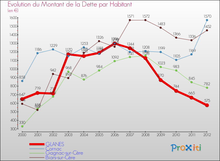 Evolution de la dette par habitant pour la commune de GLANES et les communes proches de 2000 à 2012 Comparaison de la dette par habitant pour GLANES et les communes voisines de 2000 à 2012