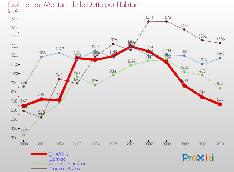 Evolution de la dette par habitant pour la commune de GLANES et les communes proches Comparaison de la dette par habitant pour GLANES et les communes voisines