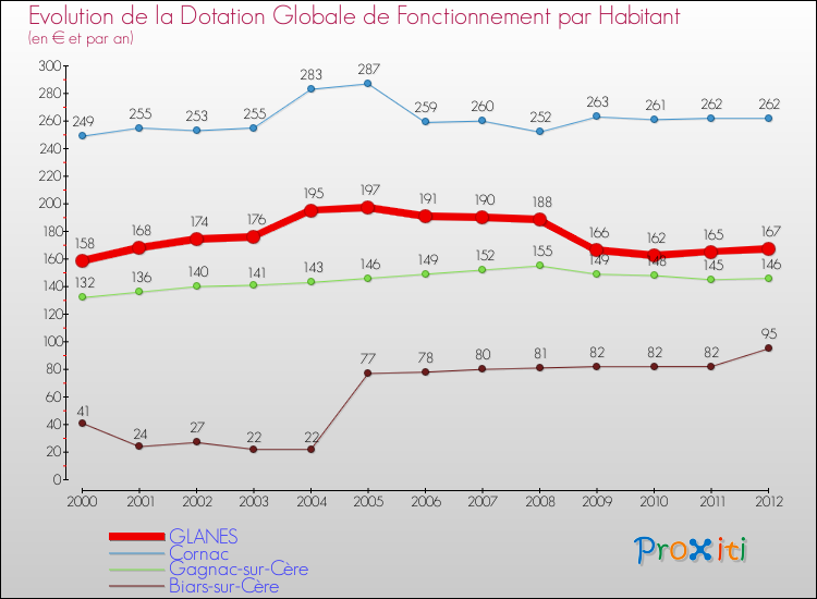 Evolution et montant de la dotation globale de fonctionnement par Habitant pour GLANES et les communes proches Comparaison des dotations globales de fonctionnement par habitant pour GLANES et les communes voisines