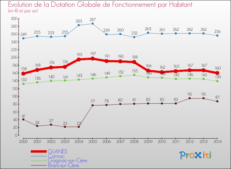 Evolution et montant de la dotation globale de fonctionnement par Habitant pour GLANES et les communes proches de 2000 à 2014. Comparaison des dotations globales de fonctionnement par habitant pour GLANES et les communes voisines de 2000 à 2014.